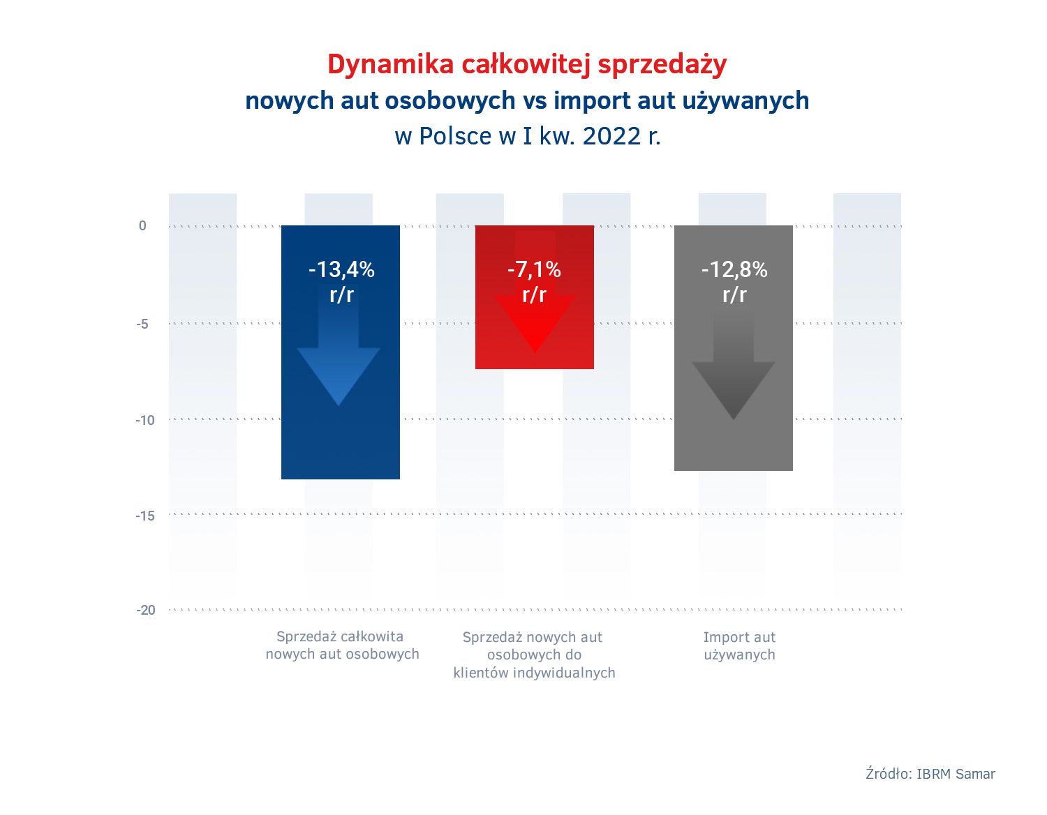 Sprzedaż nowych aut vs import - I kwartał 2022.jpg